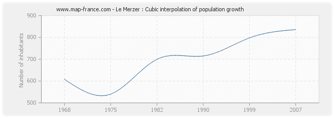 Le Merzer : Cubic interpolation of population growth